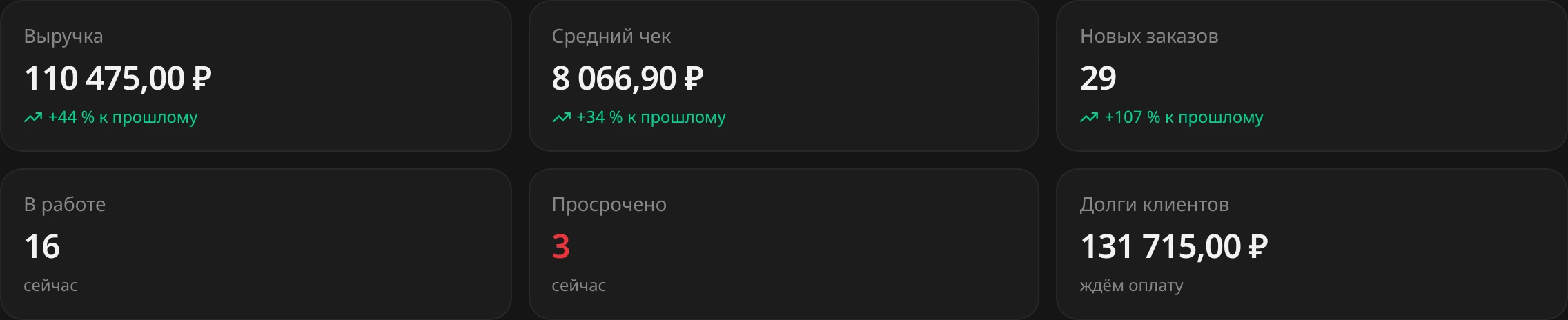 Шесть плиток: выручка 110 475 ₽, средний чек 8 066,90 ₽, новых заказов 29, в работе 16, просрочено 3, долги клиентов 131 715 ₽