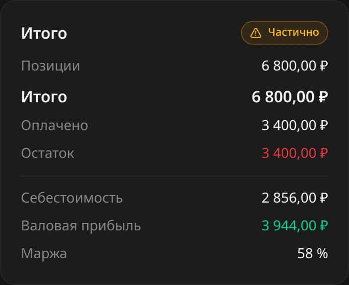 Блок «Итого» со статусом «Частично»: позиции 6 800 ₽, итого 6 800 ₽, оплачено 3 400 ₽, остаток 3 400 ₽, себестоимость 2 856 ₽, валовая прибыль 3 944 ₽, маржа 58 %